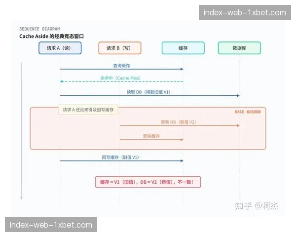 缓存一致性协议优化 杜绝积分变动后的显示延迟